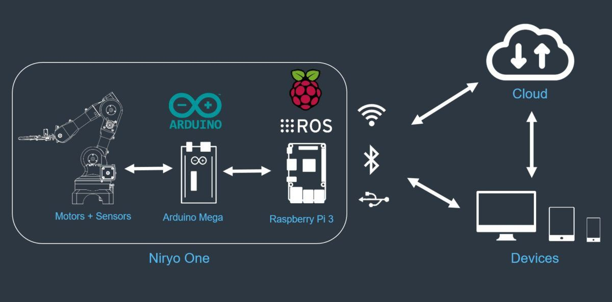How Robot as a Service will speed up robotics democratization